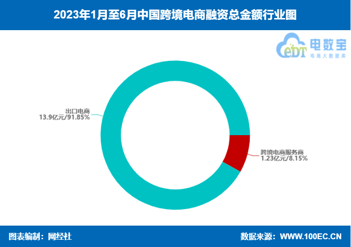 网经社：《2023年（上）中国<a href='https://www.zhouxiaohui.cn/kuajing/
' target='_blank'>跨境电商</a>市场数据报告》发布-第14张图片-周小辉博客