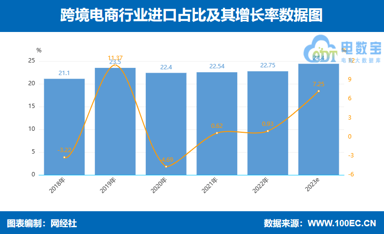 网经社：《2023年（上）中国<a href='https://www.zhouxiaohui.cn/kuajing/
' target='_blank'>跨境电商</a>市场数据报告》发布-第6张图片-周小辉博客