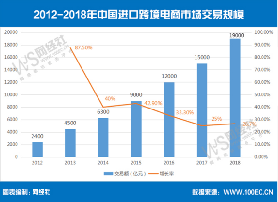 报告：2018年中国<a href='https://www.zhouxiaohui.cn/kuajing/
' target='_blank'>跨境电商</a>交易规模达9万亿元-第4张图片-周小辉博客