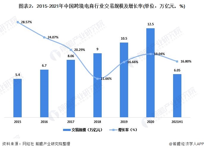 2021年中国<a href='https://www.zhouxiaohui.cn/kuajing/
' target='_blank'>跨境电商</a>行业市场现状及竞争格局分析 市场规模保持高速增长【组图】-第2张图片-周小辉博客