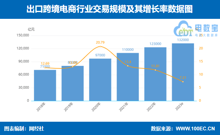 网经社：《2023年（上）中国<a href='https://www.zhouxiaohui.cn/kuajing/
' target='_blank'>跨境电商</a>市场数据报告》发布-第7张图片-周小辉博客