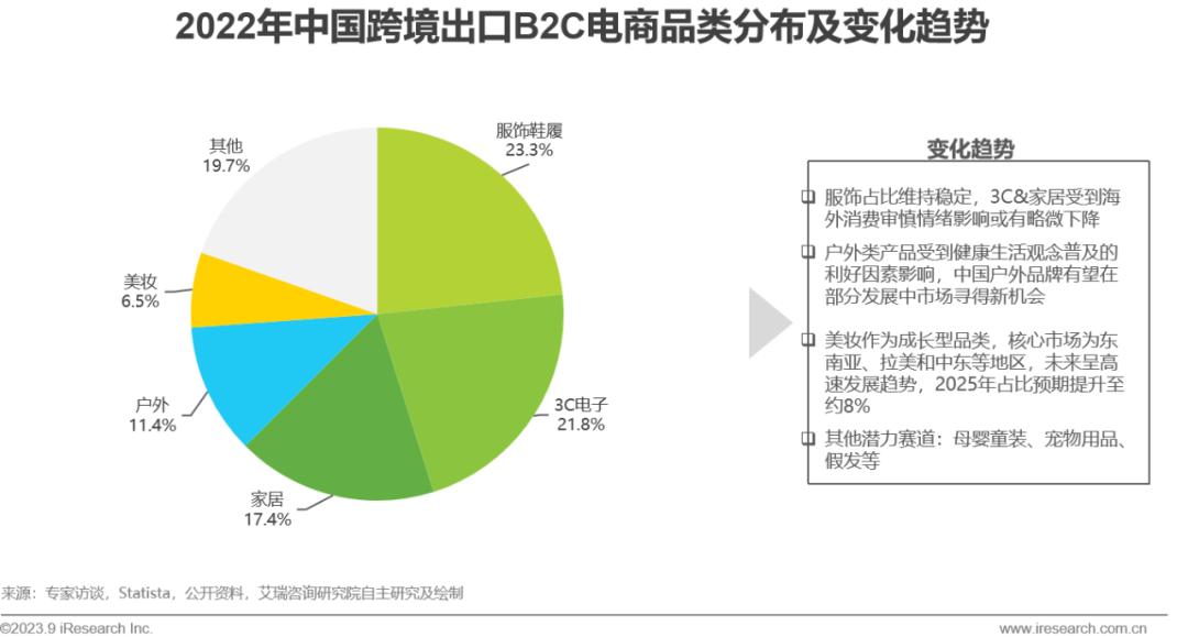 2023年中国跨境出口电商行业研究报告-第17张图片-周小辉博客