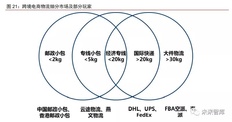 <a href='https://www.zhouxiaohui.cn/kuajing/
' target='_blank'>跨境电商</a>物流行业专题报告：宽赛道、高成长、待巨头-第9张图片-周小辉博客