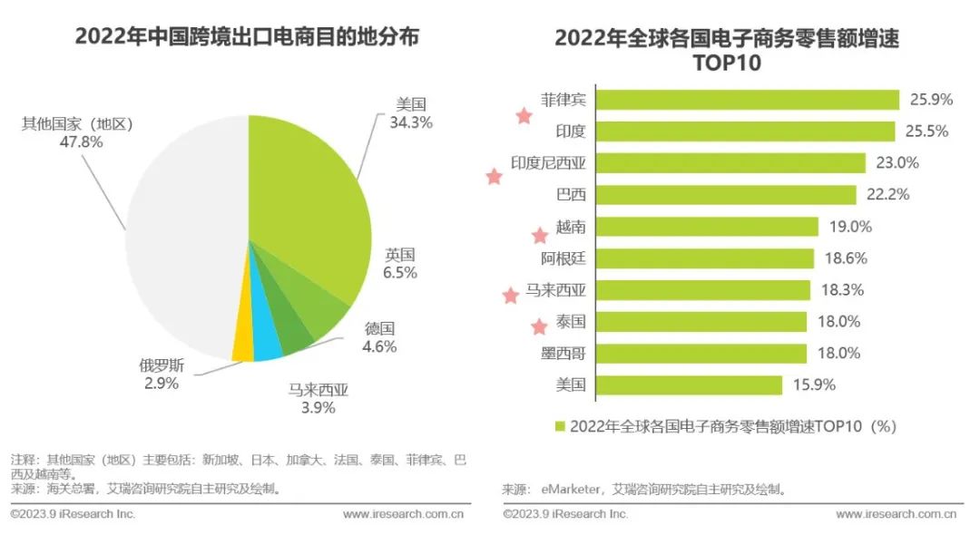 2023年中国跨境出口电商行业研究报告-第23张图片-周小辉博客