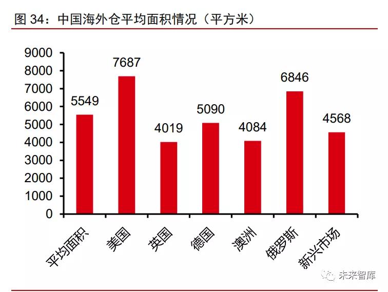 <a href='https://www.zhouxiaohui.cn/kuajing/
' target='_blank'>跨境电商</a>物流行业专题报告：宽赛道、高成长、待巨头-第15张图片-周小辉博客
