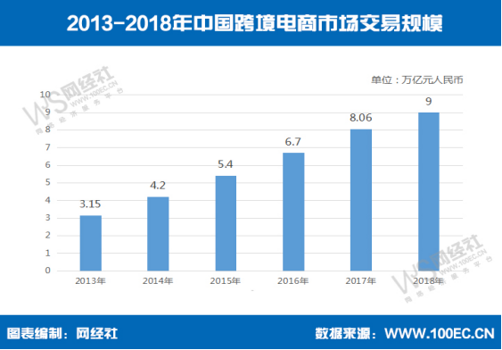 报告：2018年中国<a href='https://www.zhouxiaohui.cn/kuajing/
' target='_blank'>跨境电商</a>交易规模达9万亿元-第2张图片-周小辉博客