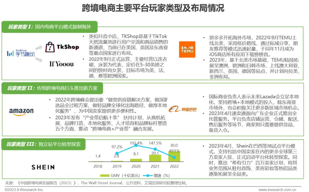 2023年中国跨境出口电商行业研究报告-第28张图片-周小辉博客