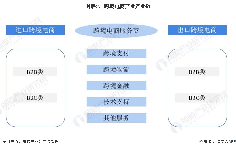 预见2022：《2022年中国<a href='https://www.zhouxiaohui.cn/kuajing/
' target='_blank'>跨境电商</a>行业全景图谱》(附市场现状、竞争格局和发展-第2张图片-周小辉博客