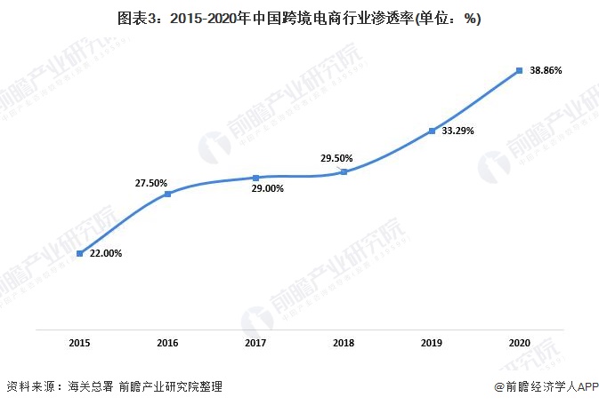 2021年中国<a href='https://www.zhouxiaohui.cn/kuajing/
' target='_blank'>跨境电商</a>行业市场现状及竞争格局分析 市场规模保持高速增长【组图】-第3张图片-周小辉博客