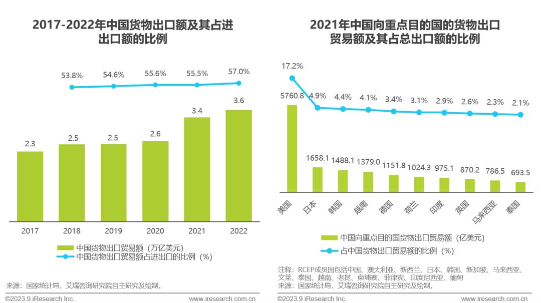 2023年中国跨境出口电商行业研究报告-第4张图片-周小辉博客