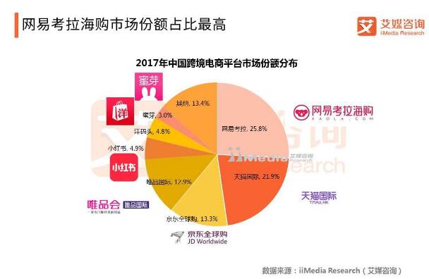 艾媒报告：网易考拉蝉联2017<a href='https://www.zhouxiaohui.cn/kuajing/
' target='_blank'>跨境电商</a>市场份额、正品信任度第一互联网-第1张图片-周小辉博客