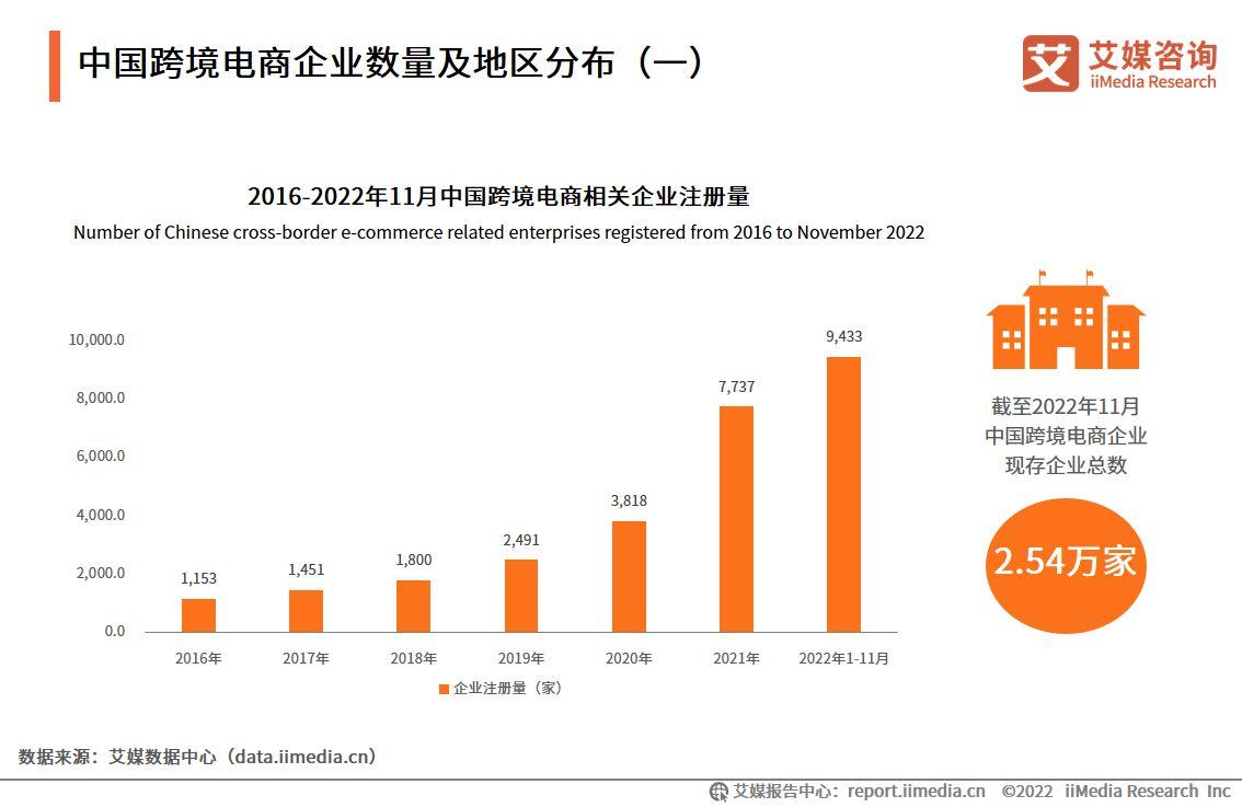 2022-2023年中国跨境出口电商行业发展现状与典型案例研究报告-第8张图片-周小辉博客