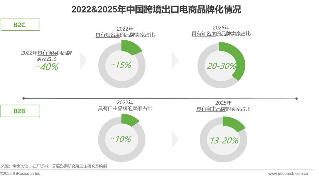 2023年中国跨境出口电商行业研究报告-第19张图片-周小辉博客