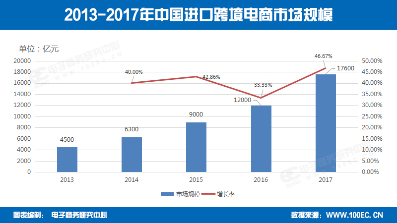 【报告】2017年我国<a href='https://www.zhouxiaohui.cn/kuajing/
' target='_blank'>跨境电商</a>交易规模超八万亿元-第6张图片-周小辉博客