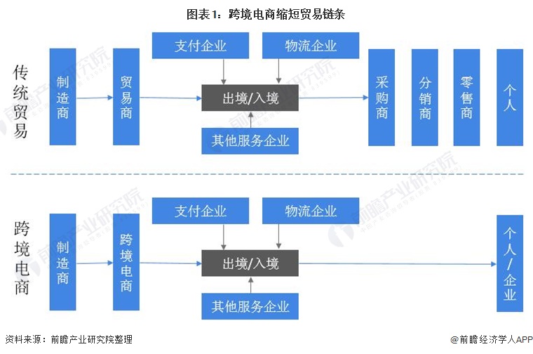 预见2022：《2022年中国<a href='https://www.zhouxiaohui.cn/kuajing/
' target='_blank'>跨境电商</a>行业全景图谱》(附市场现状、竞争格局和发展-第1张图片-周小辉博客
