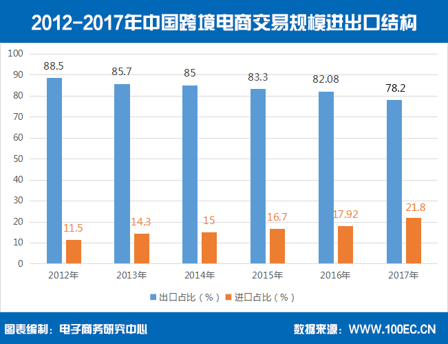 【报告】2017年我国<a href='https://www.zhouxiaohui.cn/kuajing/
' target='_blank'>跨境电商</a>交易规模超八万亿元-第2张图片-周小辉博客
