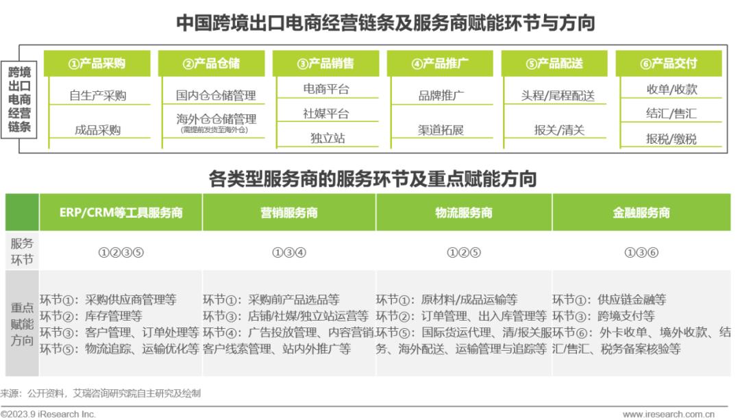 2023年中国跨境出口电商行业研究报告-第13张图片-周小辉博客