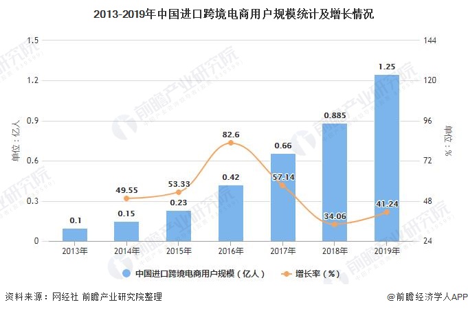 2020年中国<a href='https://www.zhouxiaohui.cn/kuajing/
' target='_blank'>跨境电商</a>行业发展现状及细分市场分析 跨境出口、B2B模式占主导地位-第3张图片-周小辉博客