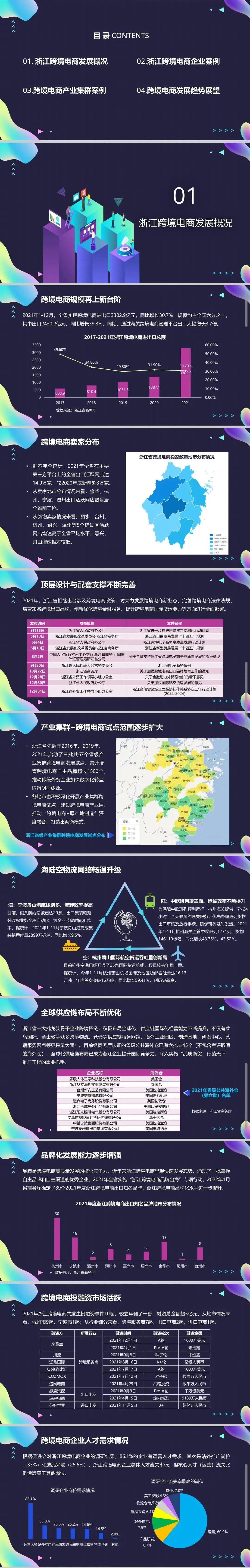 浙江省<a href='https://www.zhouxiaohui.cn/kuajing/
' target='_blank'>跨境电商</a>2021年度报告正式发布：规模全国占六分之一，同比增长30.7%-第2张图片-周小辉博客