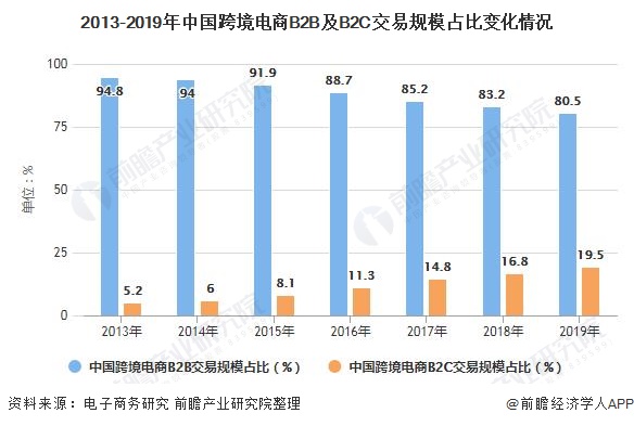 2020年中国<a href='https://www.zhouxiaohui.cn/kuajing/
' target='_blank'>跨境电商</a>行业发展现状及细分市场分析 跨境出口、B2B模式占主导地位-第10张图片-周小辉博客