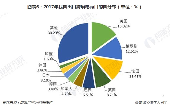2018年中国出口<a href='https://www.zhouxiaohui.cn/kuajing/
' target='_blank'>跨境电商</a>发展现状分析，B2C、C2C增长势头强劲-第6张图片-周小辉博客