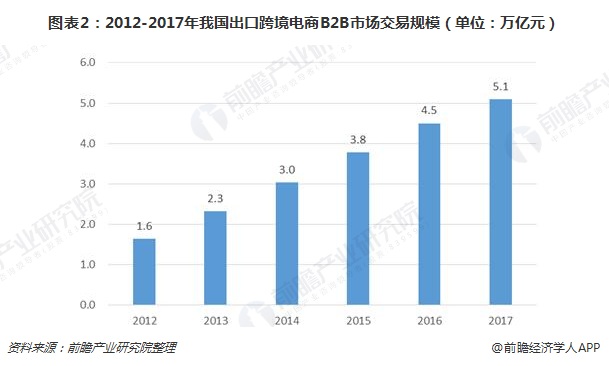 2018年中国出口<a href='https://www.zhouxiaohui.cn/kuajing/
' target='_blank'>跨境电商</a>发展现状分析，B2C、C2C增长势头强劲-第2张图片-周小辉博客