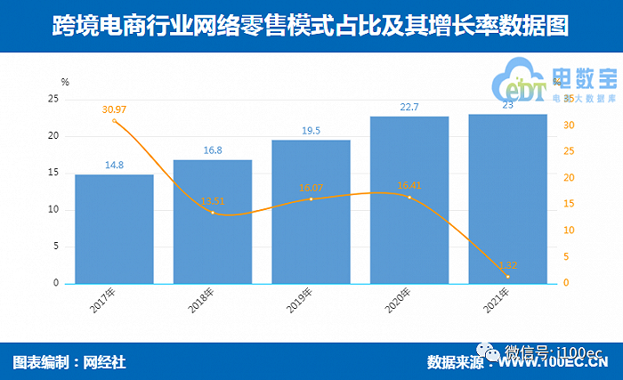 2021中国<a href='https://www.zhouxiaohui.cn/kuajing/
' target='_blank'>跨境电商</a>市场数据报告：GMV超14万亿，吸金207亿-第9张图片-周小辉博客