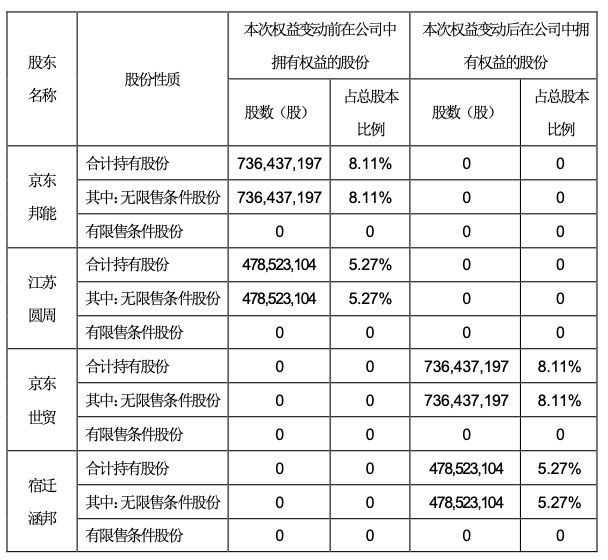 京东入股永辉超市完成过户登记，占股13.38%-第1张图片-周小辉博客