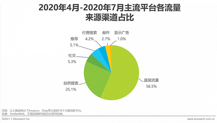 中国跨境出口B2C电商北美市场2020-2021年度发展报告-第14张图片-周小辉博客