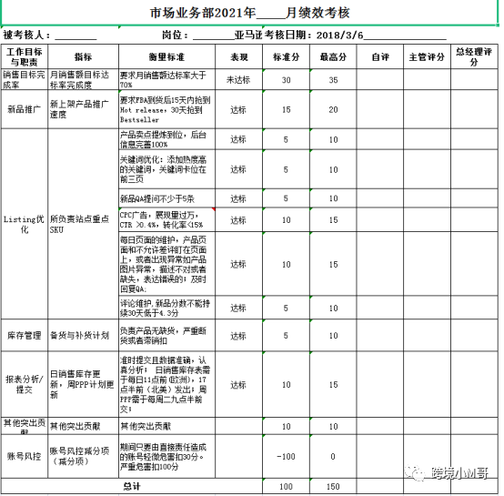（最新版）<a href='https://www.zhouxiaohui.cn/kuajing/
' target='_blank'>亚马逊</a>各岗位的绩效考核制度及提成方案-第5张图片-周小辉博客