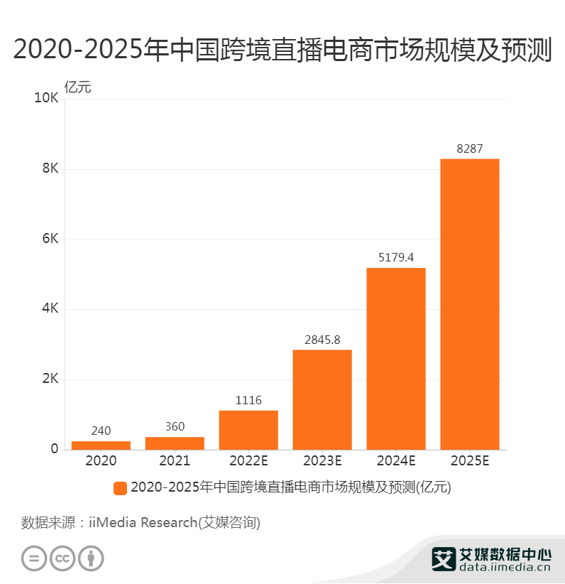 中国<a href='https://www.zhouxiaohui.cn/kuajing/
' target='_blank'>跨境电商</a>市场趋势分析：2025年将破8000亿大关-第3张图片-周小辉博客
