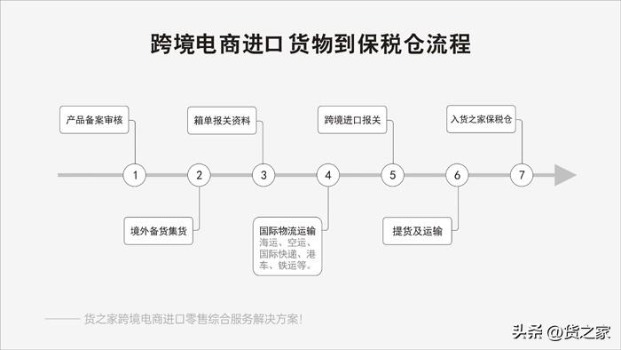 货之家保税仓:1210模式的进口流程图,<a href='https://www.zhouxiaohui.cn/kuajing/
' target='_blank'>跨境电商</a>1210保税报关模式-第1张图片-周小辉博客