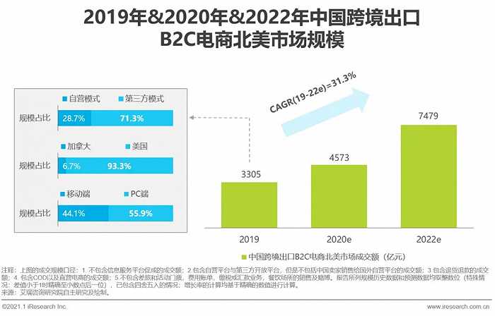 中国跨境出口B2C电商北美市场2020-2021年度发展报告-第8张图片-周小辉博客