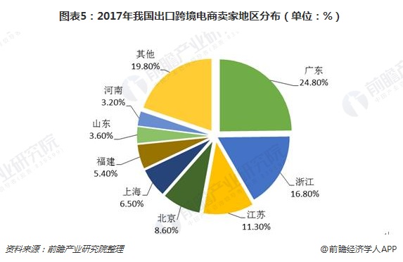 2018年中国出口<a href='https://www.zhouxiaohui.cn/kuajing/
' target='_blank'>跨境电商</a>发展现状分析，B2C、C2C增长势头强劲-第5张图片-周小辉博客