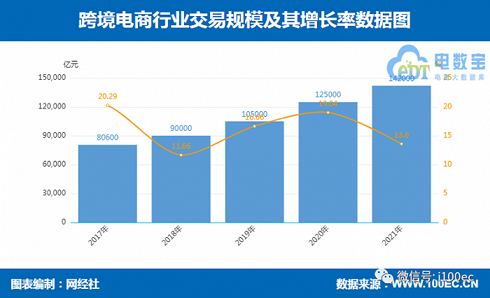 2021中国<a href='https://www.zhouxiaohui.cn/kuajing/
' target='_blank'>跨境电商</a>市场数据报告：GMV超14万亿，吸金207亿-第7张图片-周小辉博客