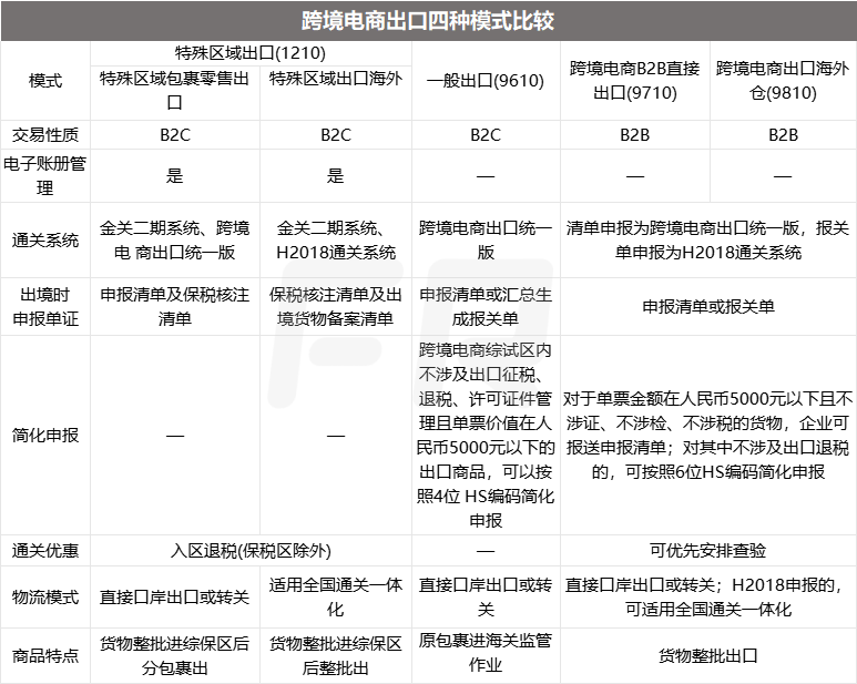 一文读懂四种<a href='https://www.zhouxiaohui.cn/kuajing/
' target='_blank'>跨境电商</a>出口模式！-第10张图片-周小辉博客