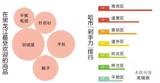 黑龙江省“剁手党”六成是女性 冰城买家“剁手力”南岗居首-第1张图片-周小辉博客