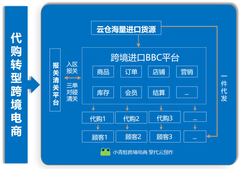 代购做<a href='https://www.zhouxiaohui.cn/kuajing/
' target='_blank'>跨境电商</a>，这些流程必须懂-第3张图片-周小辉博客