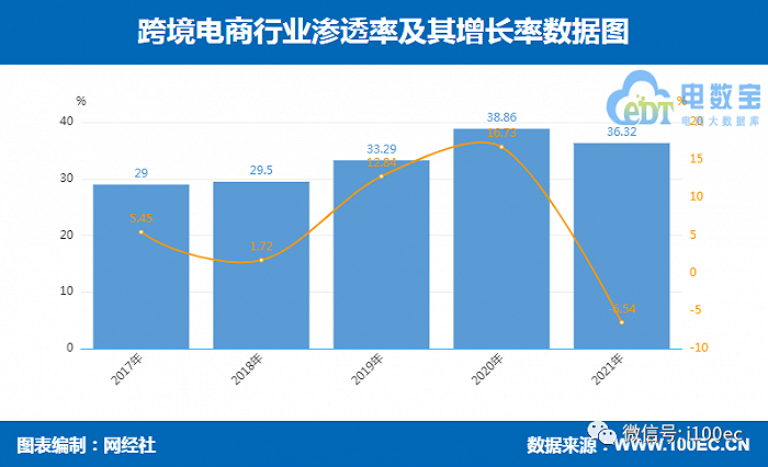 2021中国<a href='https://www.zhouxiaohui.cn/kuajing/
' target='_blank'>跨境电商</a>市场数据报告：GMV超14万亿，吸金207亿-第8张图片-周小辉博客