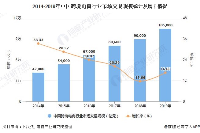 2020年中国<a href='https://www.zhouxiaohui.cn/kuajing/
' target='_blank'>跨境电商</a>行业发展现状及细分市场分析 跨境出口、B2B模式占主导地位-第2张图片-周小辉博客