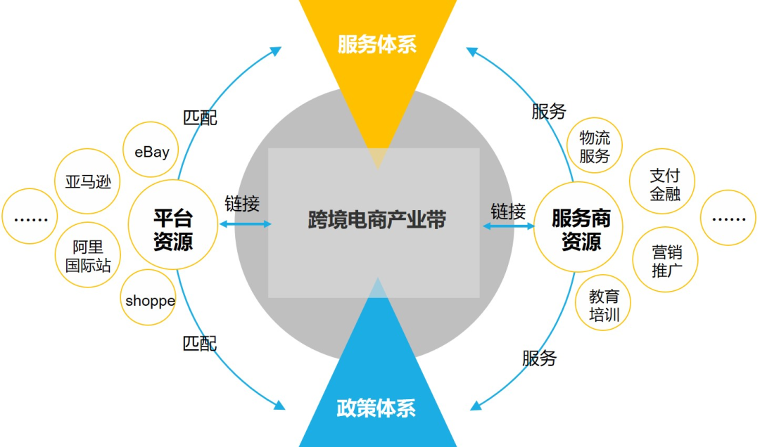 <a href='https://www.zhouxiaohui.cn/kuajing/
' target='_blank'>跨境电商</a>出海生态变化及<a href='https://www.zhouxiaohui.cn/kuajing/
' target='_blank'>跨境电商</a>产业带建构-第6张图片-周小辉博客