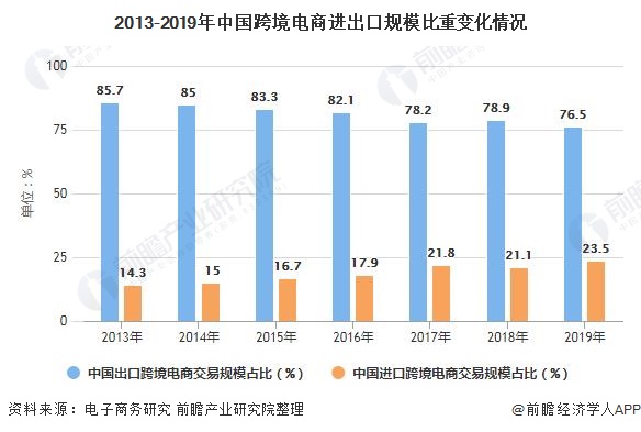 2020年中国<a href='https://www.zhouxiaohui.cn/kuajing/
' target='_blank'>跨境电商</a>行业发展现状及细分市场分析 跨境出口、B2B模式占主导地位-第8张图片-周小辉博客