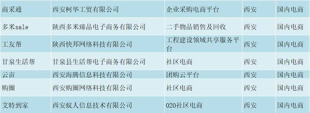 最全的陕西电商企业名录-第9张图片-周小辉博客