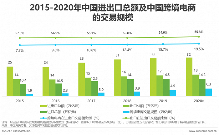 中国跨境出口B2C电商北美市场2020-2021年度发展报告-第4张图片-周小辉博客
