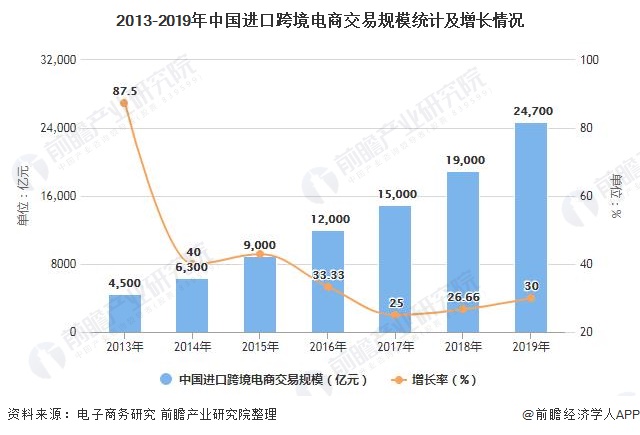 2020年中国<a href='https://www.zhouxiaohui.cn/kuajing/
' target='_blank'>跨境电商</a>行业发展现状及细分市场分析 跨境出口、B2B模式占主导地位-第7张图片-周小辉博客