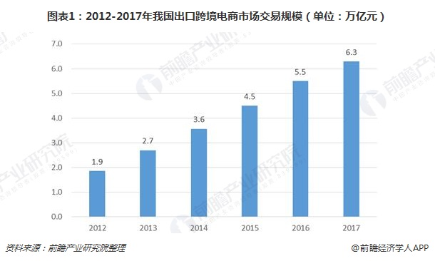 2018年中国出口<a href='https://www.zhouxiaohui.cn/kuajing/
' target='_blank'>跨境电商</a>发展现状分析，B2C、C2C增长势头强劲-第1张图片-周小辉博客