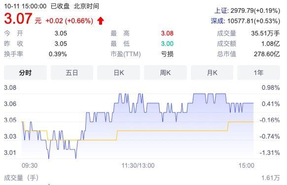 京东入股永辉超市完成过户登记，占股13.38%-第2张图片-周小辉博客