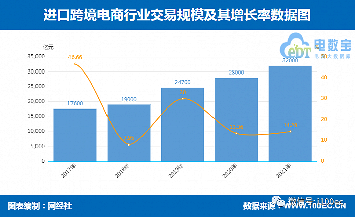 2021中国<a href='https://www.zhouxiaohui.cn/kuajing/
' target='_blank'>跨境电商</a>市场数据报告：GMV超14万亿，吸金207亿-第13张图片-周小辉博客