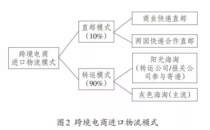 <a href='https://www.zhouxiaohui.cn/kuajing/
' target='_blank'>跨境电商</a>环境下国际物流模式研究-第5张图片-周小辉博客