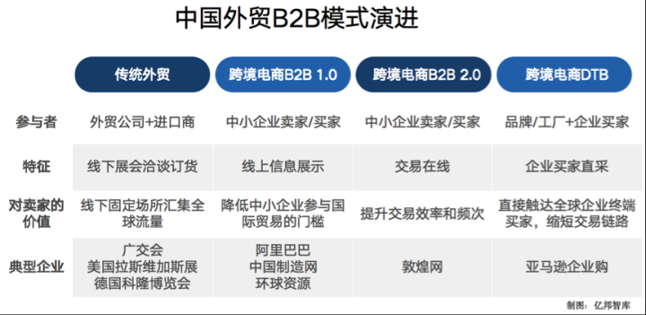 <a href='https://www.zhouxiaohui.cn/kuajing/
' target='_blank'>跨境电商</a>DTB放量，一个在全球拥抱企业采购市场的机会-第2张图片-周小辉博客